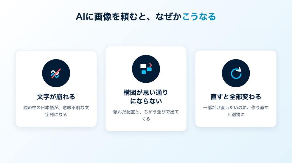 画像生成AIでつまずく3つのパターン。文字が崩れる、構図が思い通りにならない、直すと全部変わる