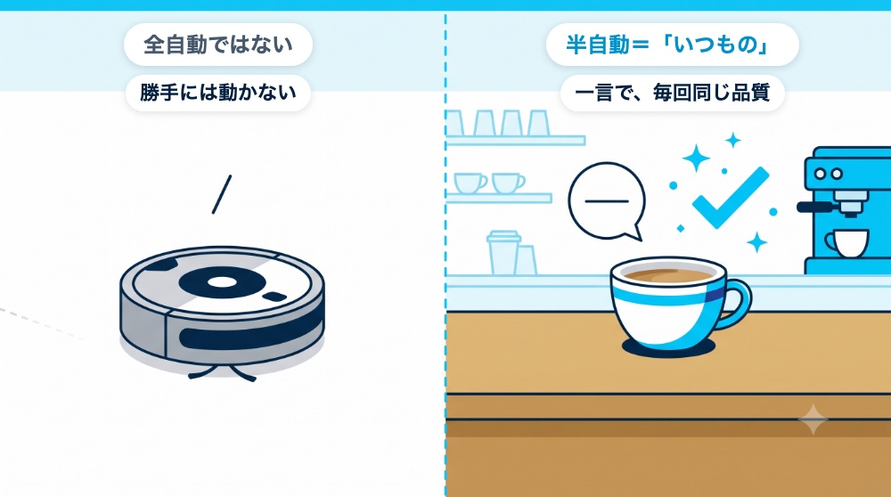 全自動（勝手には動かない）ではなく半自動（一言で毎回同じ品質）の対比図