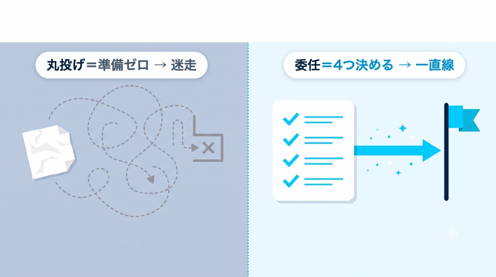 丸投げは準備ゼロで渡して迷走、委任は4つ決めて渡して一直線、の対比図