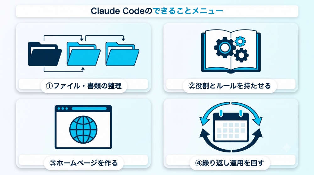 Claude Codeのできることメニュー。ファイル・書類の整理、役割とルールを持たせる、ホームページを作る、繰り返し運用を回す