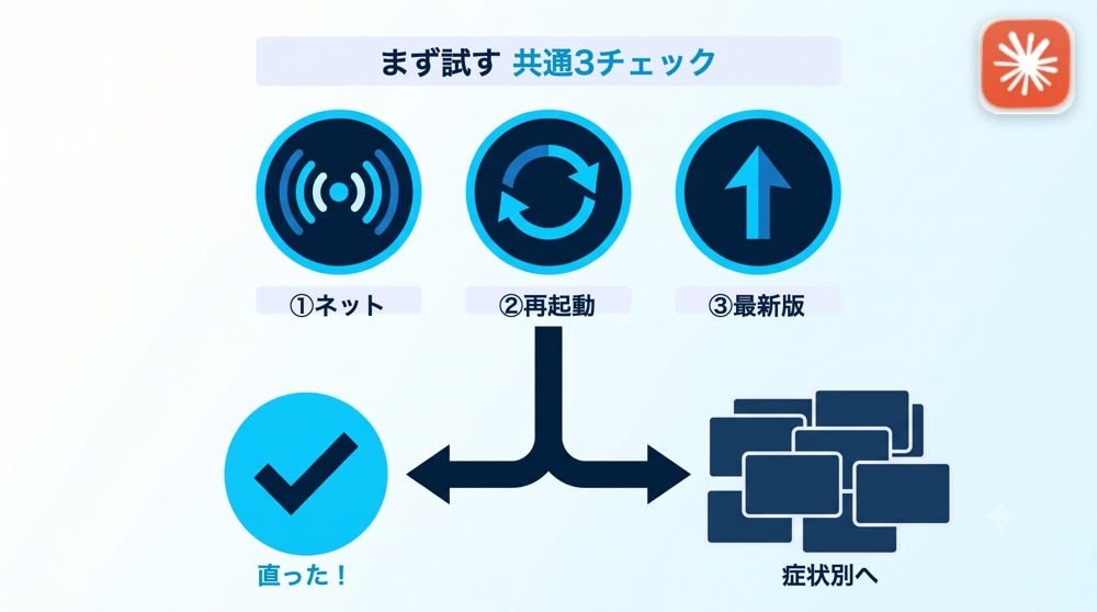 まず試す共通3チェック。ネット、再起動、最新版を順に試し、直らなければ症状別へ進むフロー図