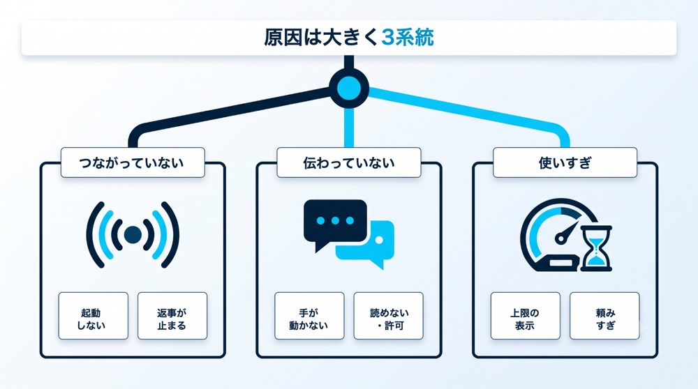 動かない原因は大きく3系統。つながっていない、伝わっていない、使いすぎに症状を振り分ける切り分けマップ