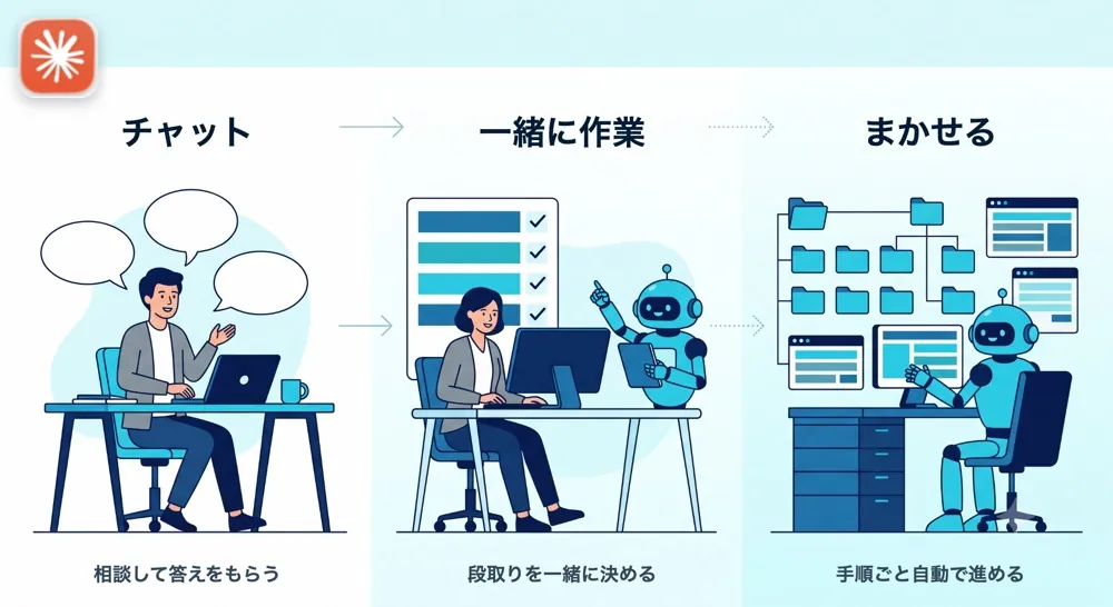 Claudeの3つのモード。Chatは考える、Coworkは進める、Codeは深く触る、と右へ進むほど高度になる