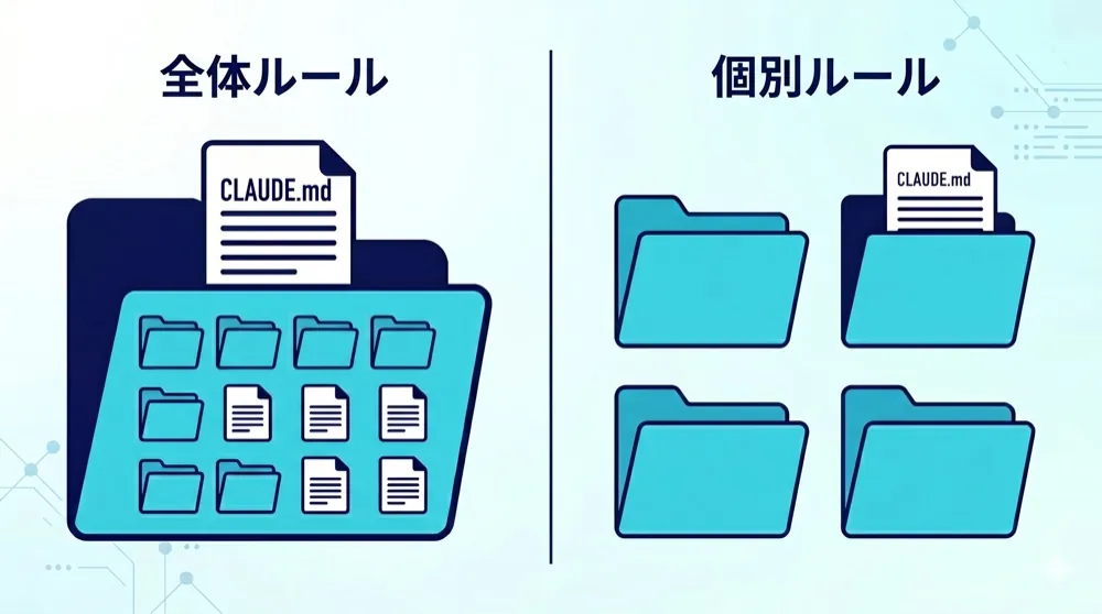 CLAUDE.mdの置き場所の違い。PC全体に効く全体ルールと、特定フォルダだけに効く個別ルールの対比