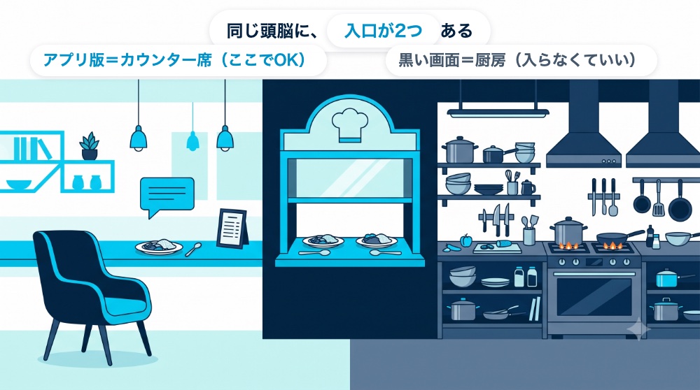 同じ頭脳に入口が2つ。アプリ版はカウンター席（ここでOK）、黒い画面は厨房（入らなくていい）の対比図