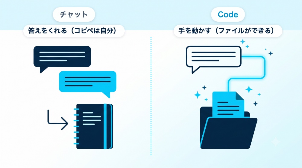 チャットは答えをくれる（コピペは自分）、Codeは手を動かす（ファイルができる）の対比図