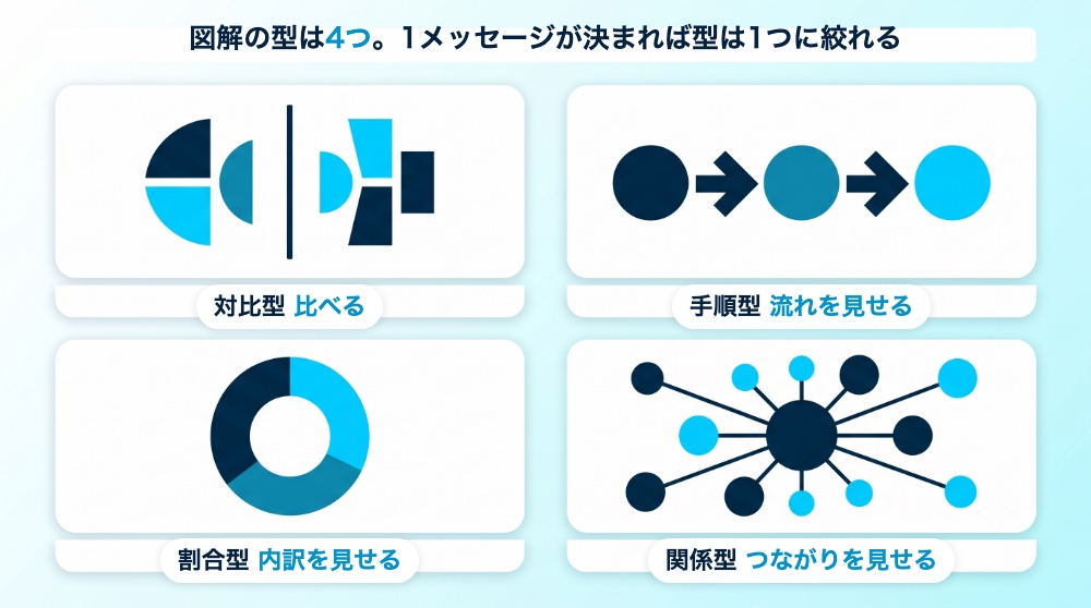図解の型4種の見本。対比型は比べる、手順型は流れ、割合型は内訳、関係型はつながり