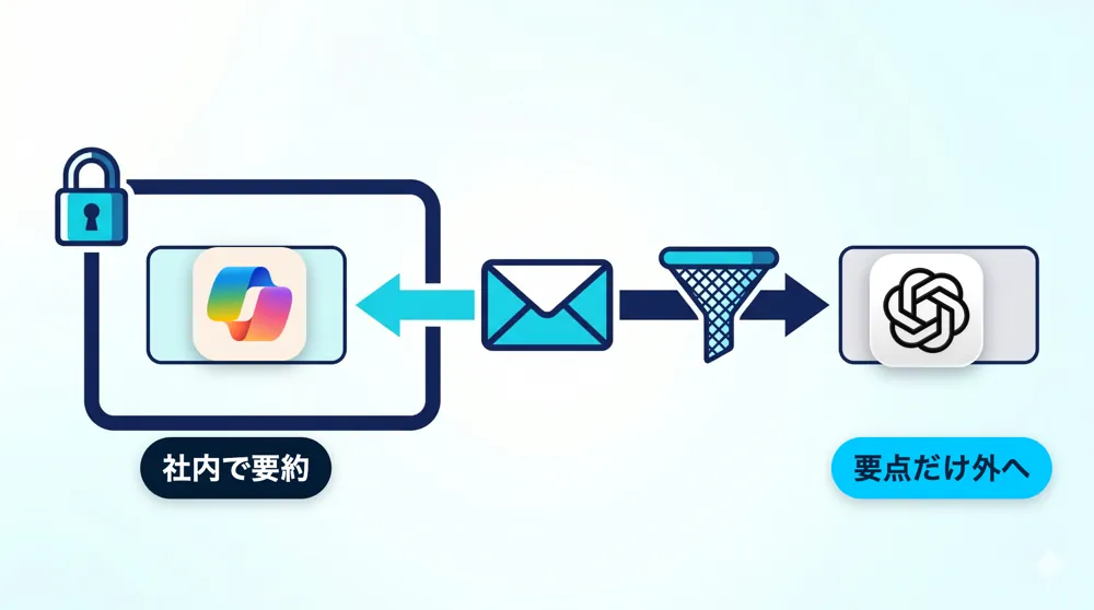 メールをCopilotで社内要約、ChatGPTで要点だけ外部に渡す使い分けの図