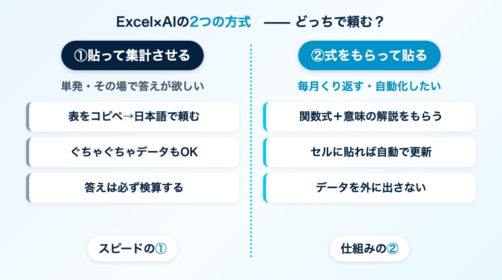 ExcelでAIを使う2方式の対比図。左は表を貼って集計（その場・単発・要検算）、右は式をもらってセルに貼る（繰り返し・自動化・安全寄り）
