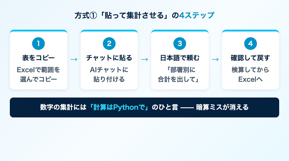 方式①の4ステップ図。範囲をコピー→チャットに貼る→日本語で集計を頼む→タブ区切りの結果をExcelに貼り戻す