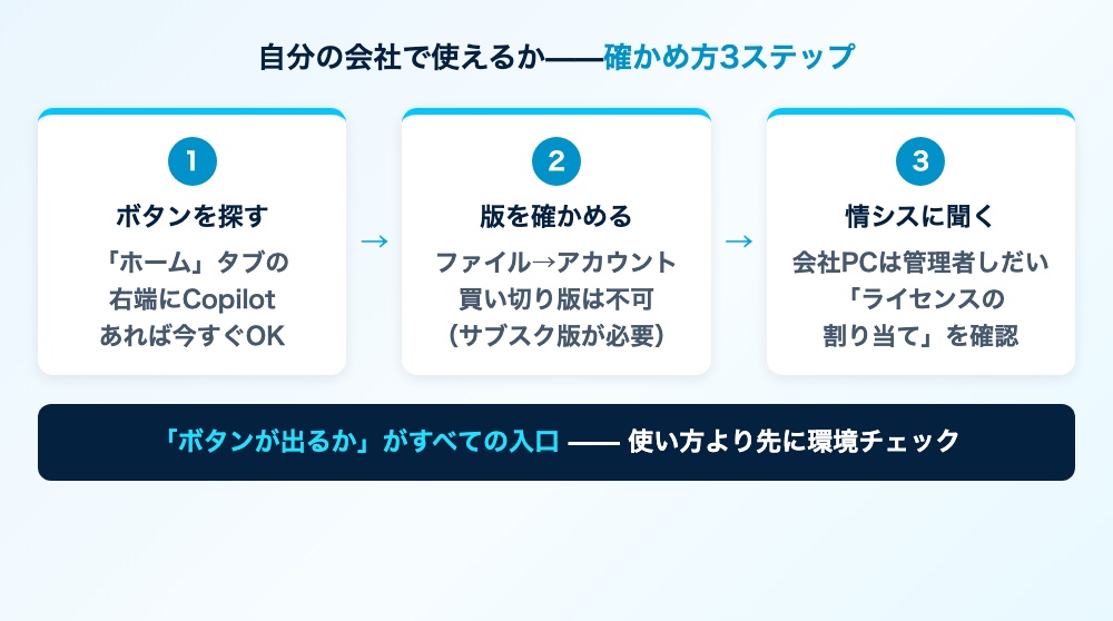 ExcelでCopilotが使えるかを確かめる3ステップのフロー図