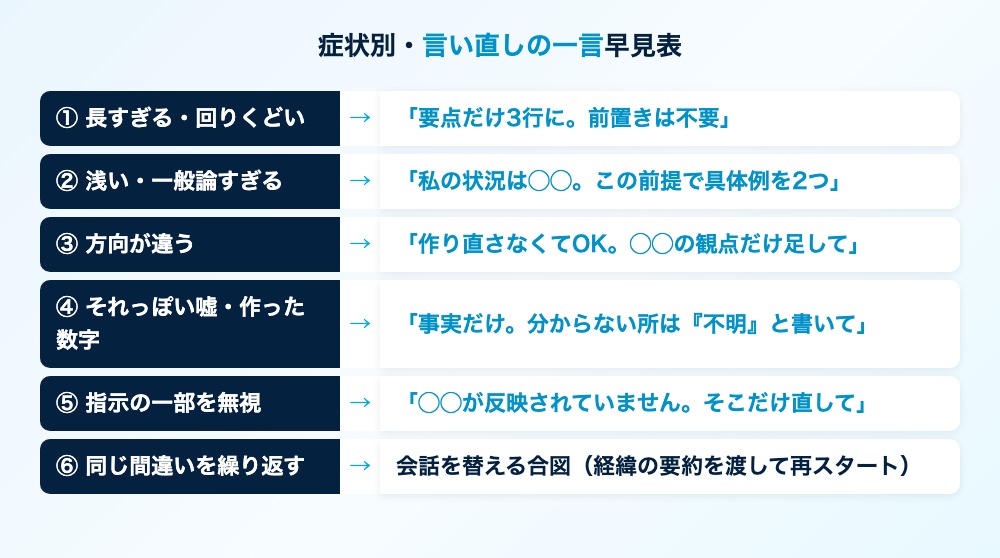 症状別・言い直しの一言早見表。長すぎる、浅い、方向違い、嘘の数字、指示無視、繰り返しの6症状