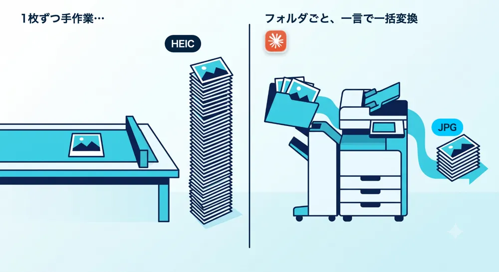 HEIC写真を1枚ずつ手作業で変換する場合と、フォルダごとAIに頼んで一括変換する場合の対比図