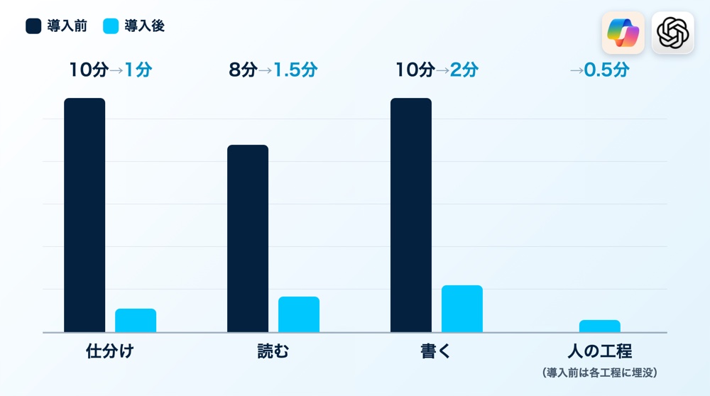 工程別の実測内訳グラフ。仕分け10分が1分、読む8分が1.5分、書く10分が2分になり、人の工程0.5分が残る