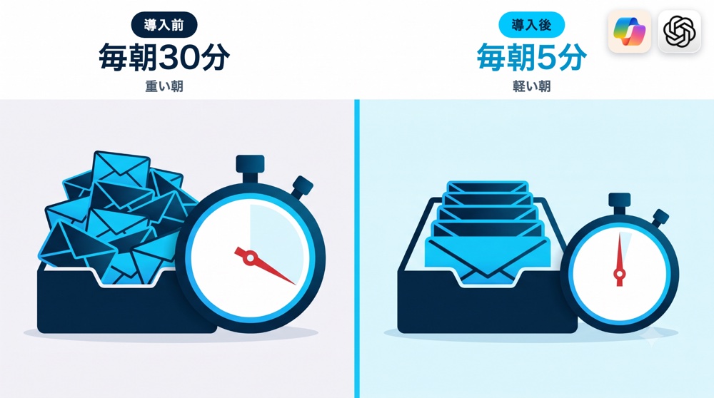 導入前は毎朝30分の重い朝、導入後は毎朝5分の軽い朝になった対比図