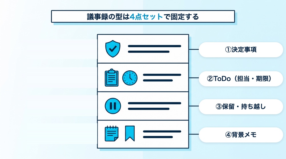 議事録の型4点セット。決定事項、ToDo（担当・期限）、保留・持ち越し、背景メモ
