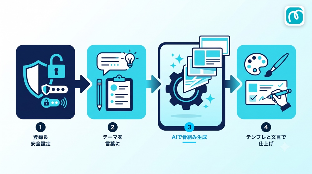 登録と安全設定、テーマ入力、AIで骨組み生成、テンプレと文言で仕上げの4ステップを矢印でつないだフロー図