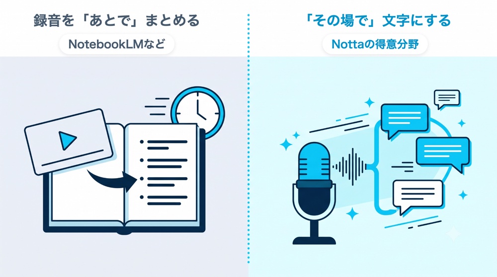 録音をあとでまとめるNotebookLMなどと、その場で文字にするNottaの対比図