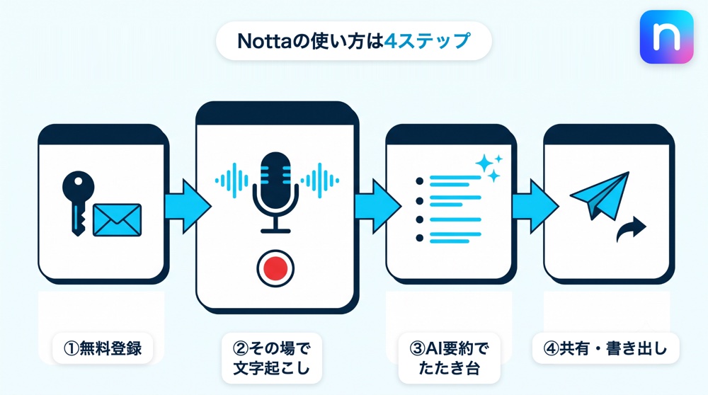Nottaの使い方4ステップ。無料登録、その場で文字起こし、AI要約でたたき台、共有・書き出し