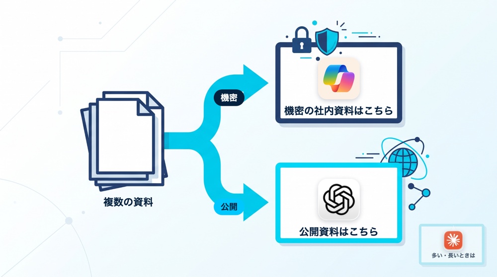 資料の出し先の分岐図。機密の社内資料はCopilot、公開資料はChatGPT、多い・長いときはClaude