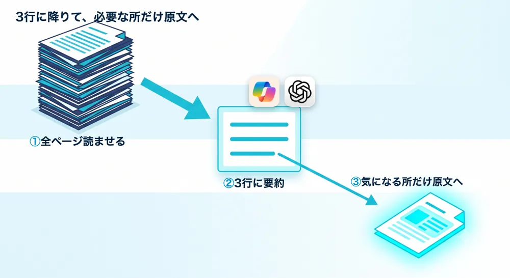 分厚いPDFの山をAIで3行に要約し、気になる所だけ原文に戻る3段階の読み方の概念図