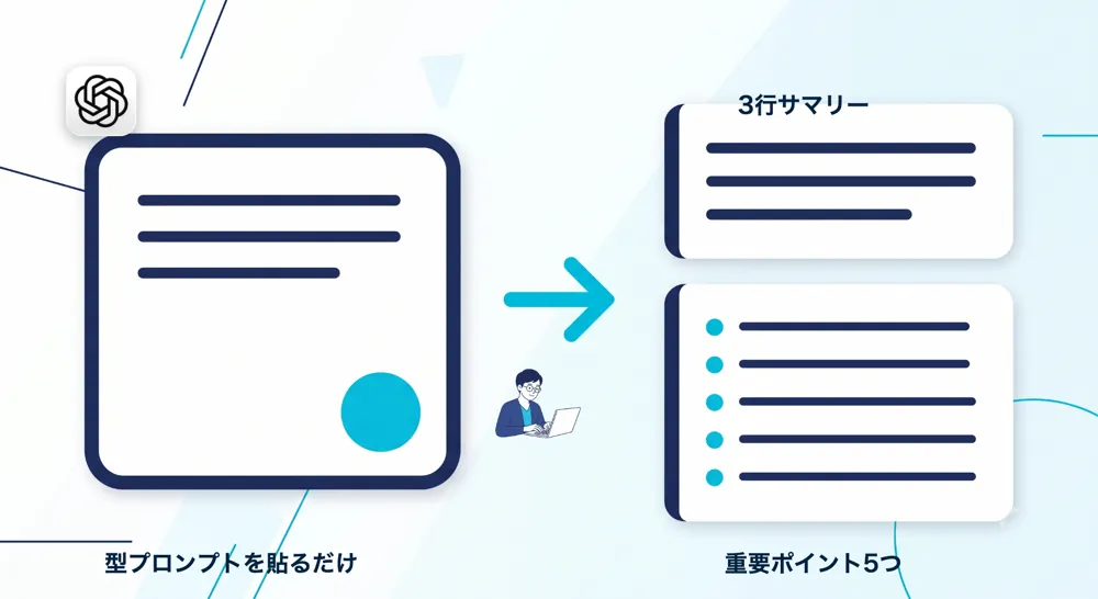型プロンプトを貼ると3行サマリーと重要ポイント5つが整理されて返ってくる様子の図