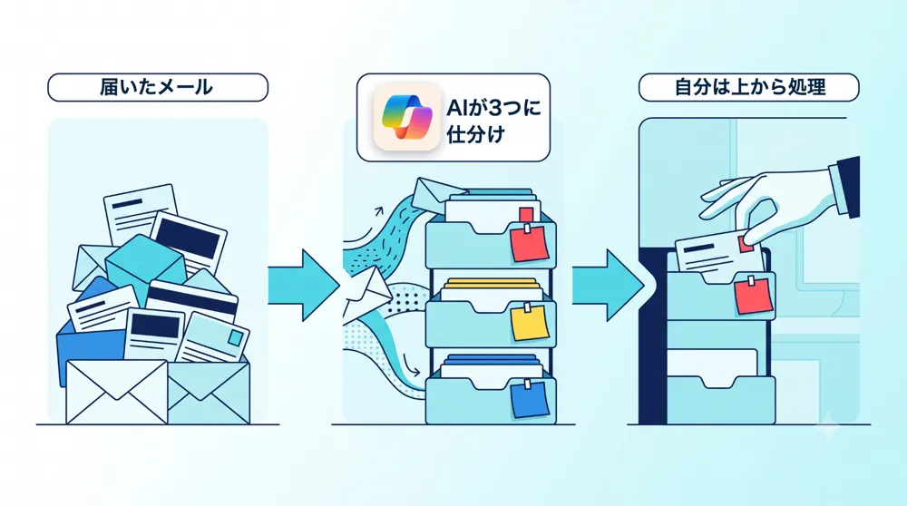 届いたメールをAIが3つに仕分けし、自分は上から処理する流れの図