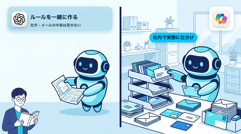 ChatGPTにはルールだけ相談し、Copilotが社内でメールを仕分ける役割分担の図