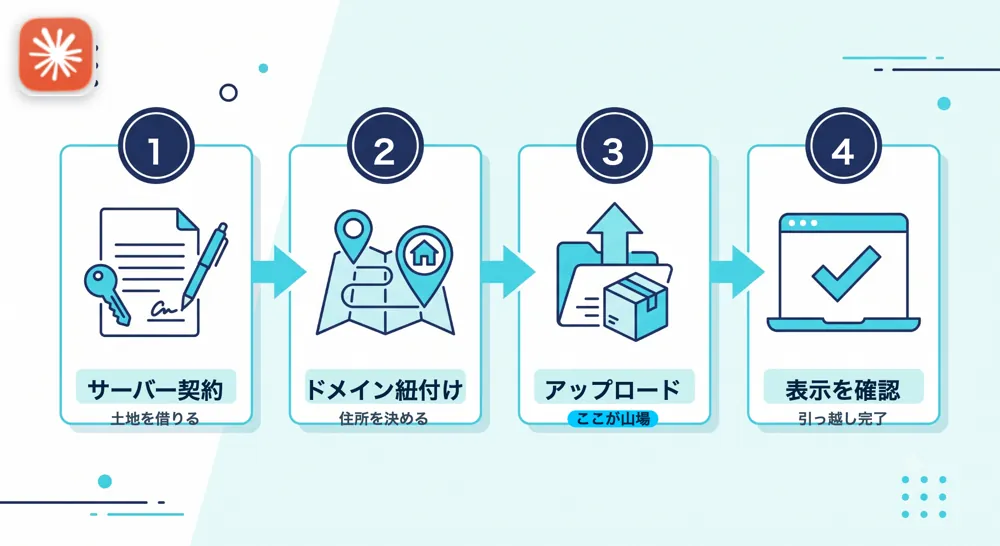 サーバー契約→ドメイン紐付け→アップロード→表示確認の4フェーズのフロー図