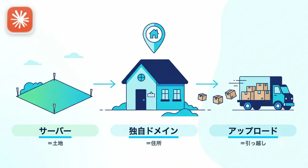 サーバー＝土地、独自ドメイン＝住所、アップロード＝引っ越しという家の比喩の全体図