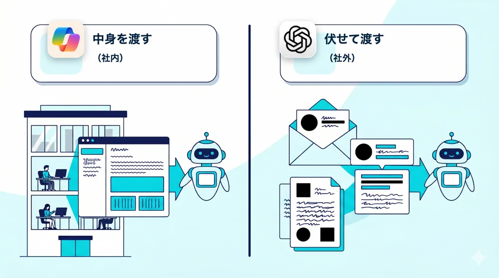 社内はCopilotに中身を渡す、社外はChatGPTに伏せ字で要点だけ渡す対比図