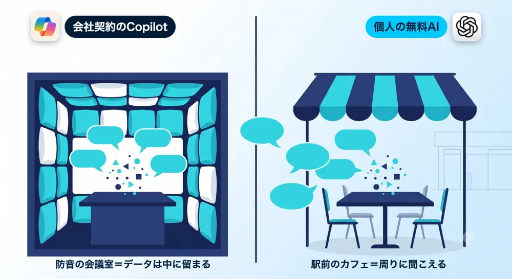 会社契約のCopilotは防音の会議室、個人の無料AIは駅前のカフェというデータの行き先の対比図