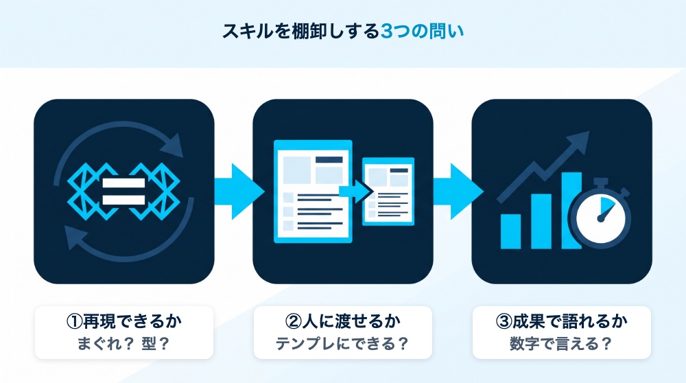 スキルを棚卸しする3つの問い。再現できるか、人に渡せるか、成果で語れるか