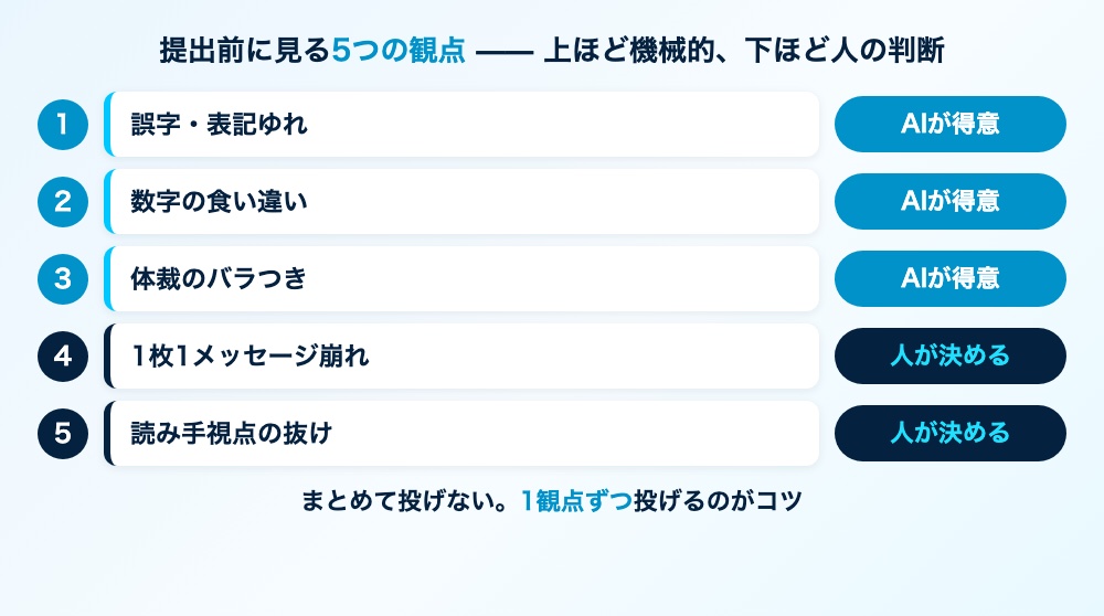 5つの点検観点を上から機械的な順に並べた図。誤字・数字・体裁はAIが得意、メッセージと読み手視点は人が決める