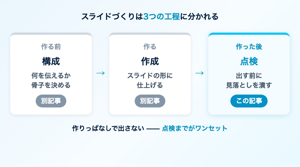資料づくりの3段階。構成を考える・スライドを作る・提出前に点検する。3つ目の点検を強調した図