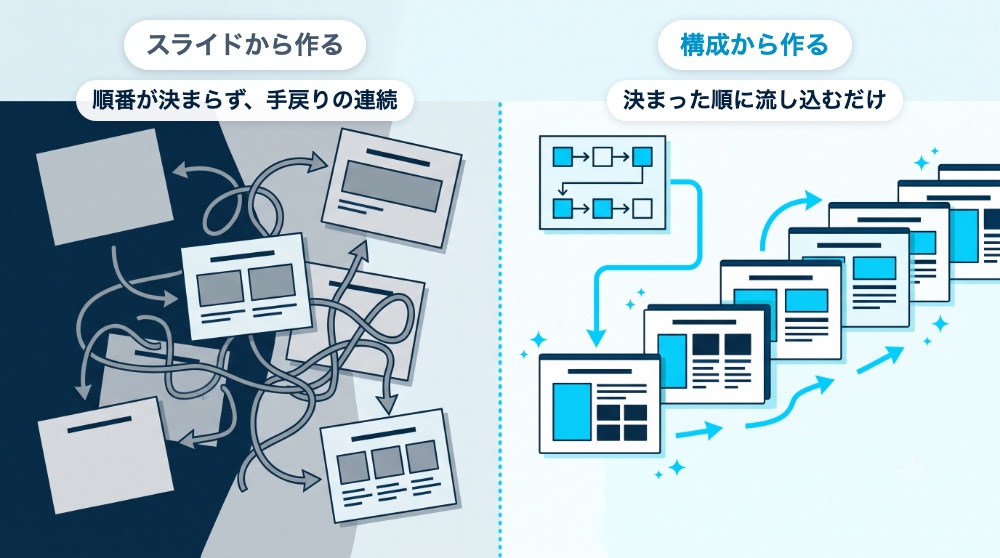 スライドから作ると手戻りの連続、構成から作ると決まった順に流し込むだけ、の対比図