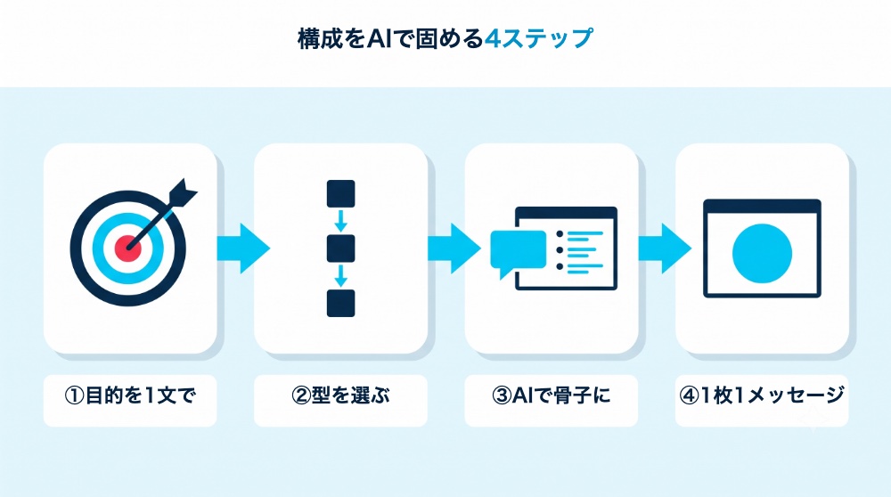 構成をAIで固める4ステップ。目的を1文で、型を選ぶ、AIで骨子に、1枚1メッセージ