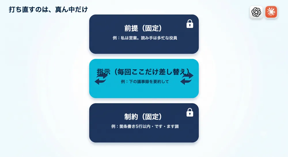 AIへの指示を前提・指示・制約の3ブロックに分け、前提と制約は固定して指示だけ毎回差し替える図