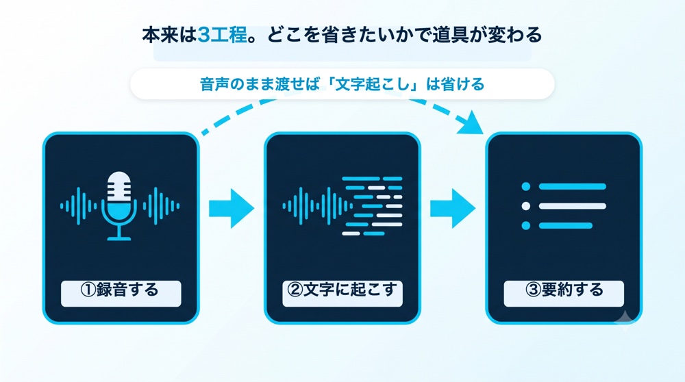 録音、文字に起こす、要約するの3工程。音声のまま渡せば文字起こしは省ける