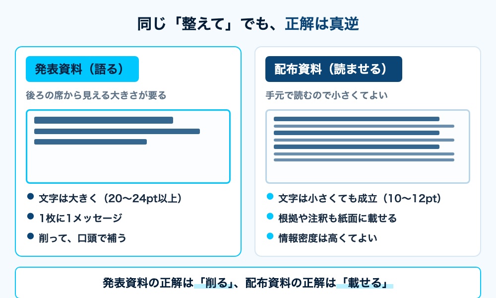 発表資料と配布資料では体裁の正解が真逆であることを示した対比図