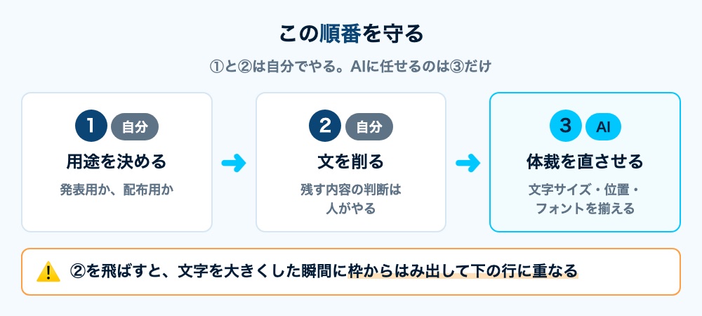 用途を決める・文を削る・体裁を直させるという3つの順番を示した図