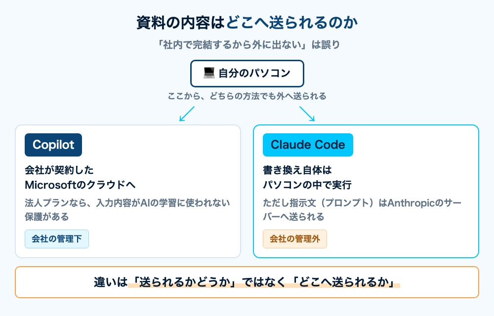 CopilotとClaude Codeでデータがどこへ送られるかを比べた図