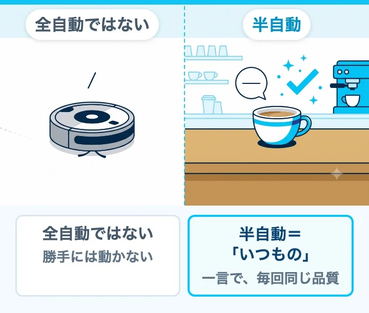 全自動(勝手には動かない)ではなく半自動(一言で毎回同じ品質)の対比図