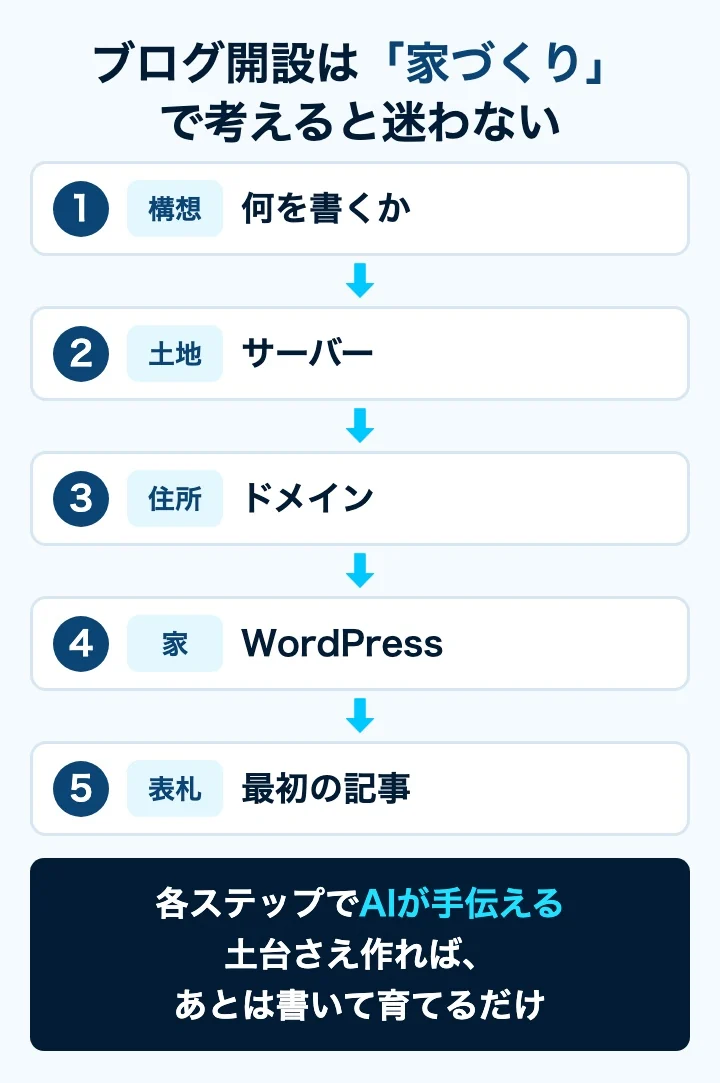 ブログ開設6ステップの地図。土地・住所・家・表札・育てるの流れと各段でAIが手伝えるところ