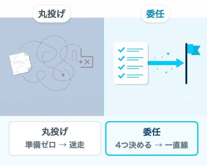 丸投げは準備ゼロで渡して迷走、委任は4つ決めて渡して一直線、の対比図
