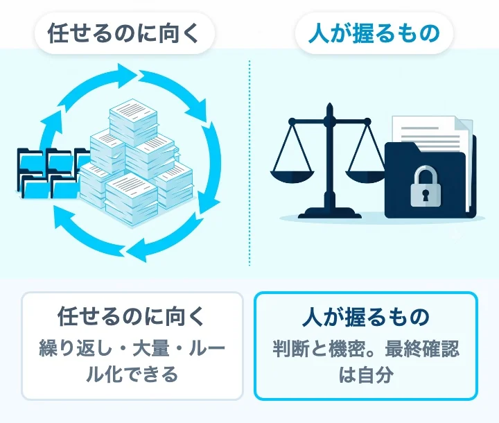 任せるのに向くのは繰り返し・大量・ルール化できる作業。判断と機密は人が握る、の対比図