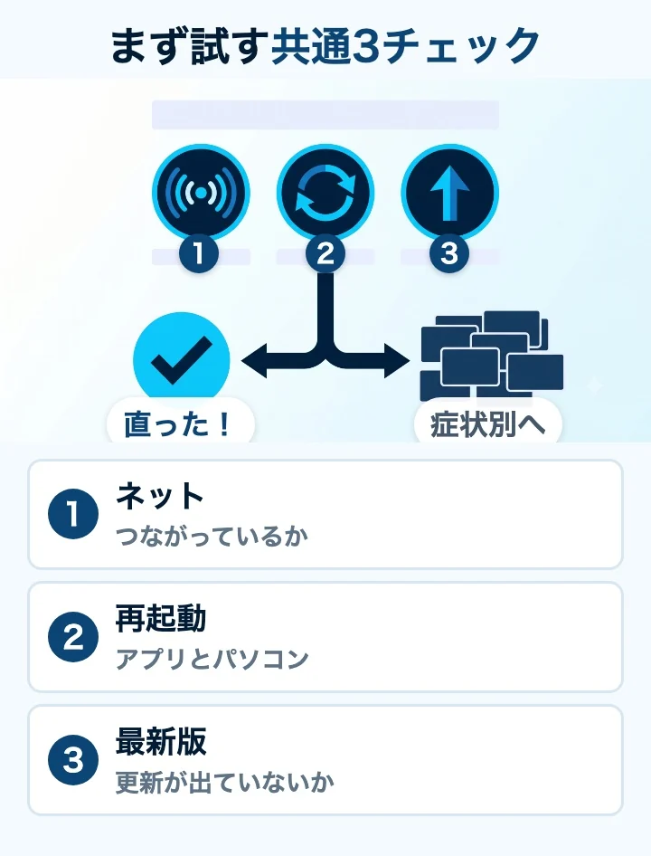 まず試す共通3チェック。ネット、再起動、最新版を順に試し、直らなければ症状別へ進むフロー図