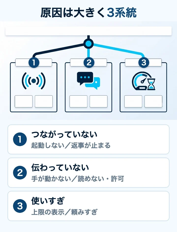 動かない原因は大きく3系統。つながっていない、伝わっていない、使いすぎに症状を振り分ける切り分けマップ