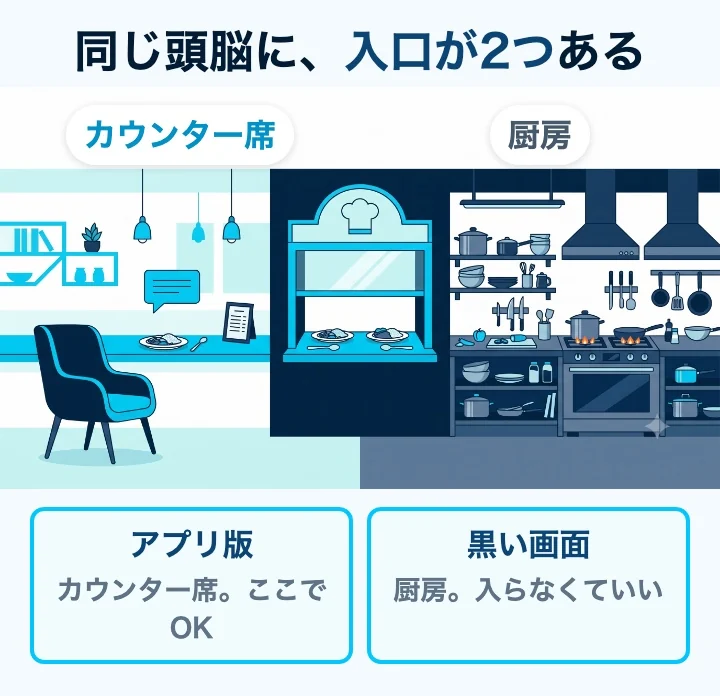 同じ頭脳に入口が2つ。アプリ版はカウンター席(ここでOK)、黒い画面は厨房(入らなくていい)の対比図