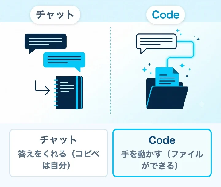 チャットは答えをくれる(コピペは自分)、Codeは手を動かす(ファイルができる)の対比図